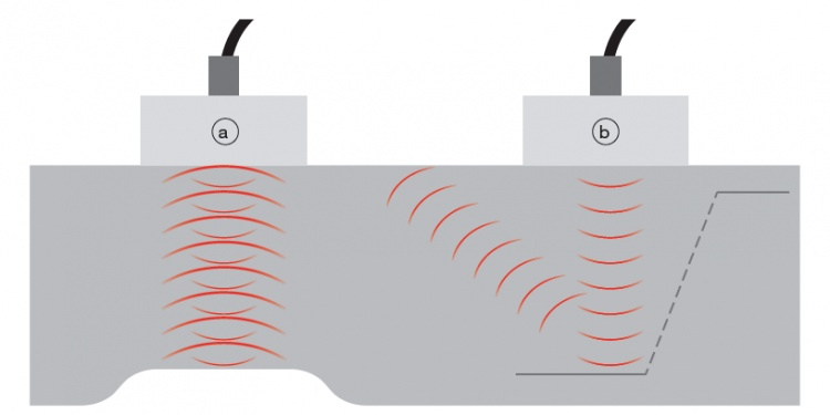 Figure 3—(a) Sound directed at 0 degrees, reflecting back to the probe from a horizontal reflector and (b) sound directed at 0 degrees, reflecting away from the probe on an angled reflector