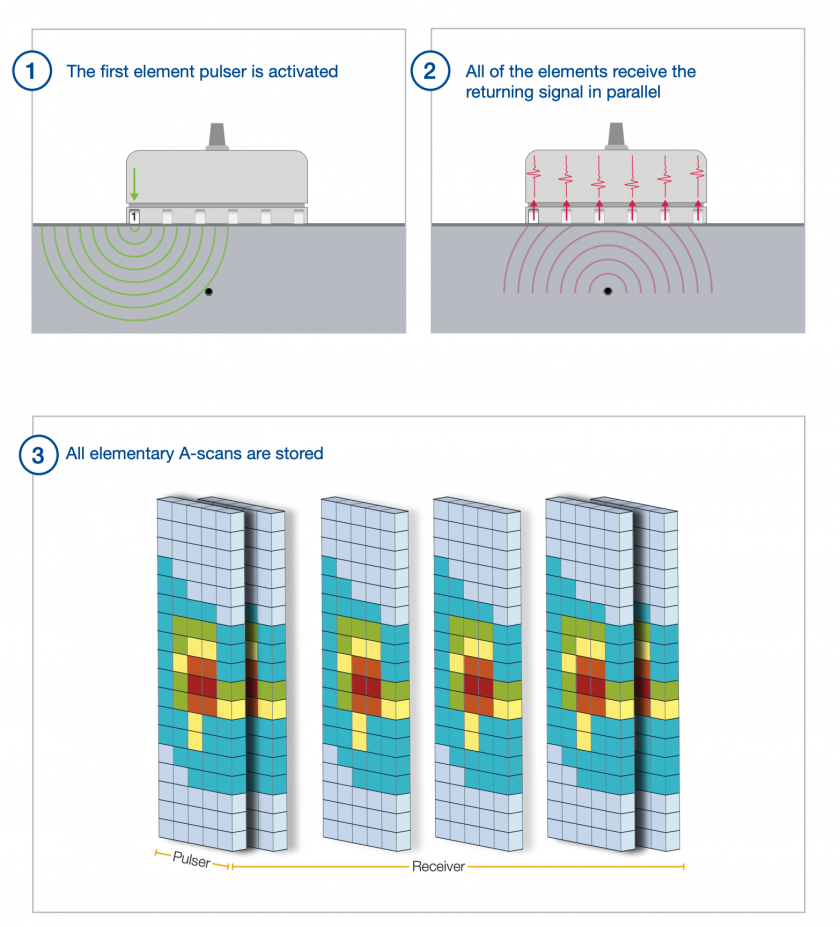 (1)The first element fires in the FMC sequence. (2) All probe elements receive the returning signal. (3) Elementary A-scans stored in full matrix capture.