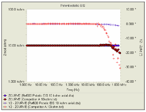 The spectrum was measured using a Gamry Instruments Reference 600