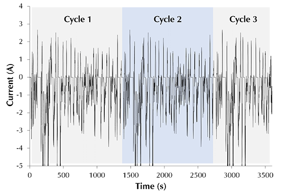 Current distribution for the first 3600 seconds of battery discharge