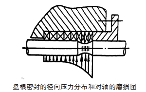 盘根密封的径向压力分布