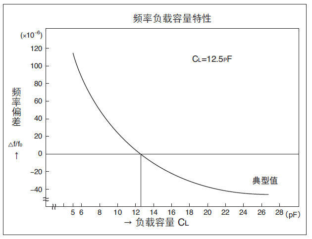 石英晶振的激励等级,振荡频率,负载CL与振荡宽限