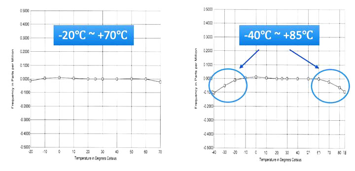 晶振超出额定工作温度范围会怎么样? 晶振超出额定工作温度范围会怎么样?