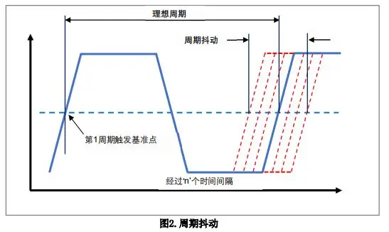 时钟抖动(jitter)定义和测量